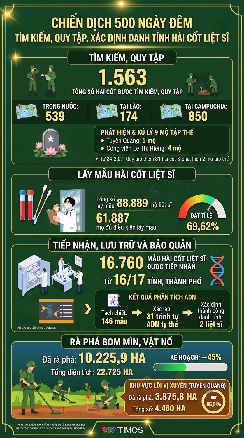 Chiến dịch 500 ngày đêm tìm kiếm, quy tập và xác định danh tính hài cốt liệt sĩ